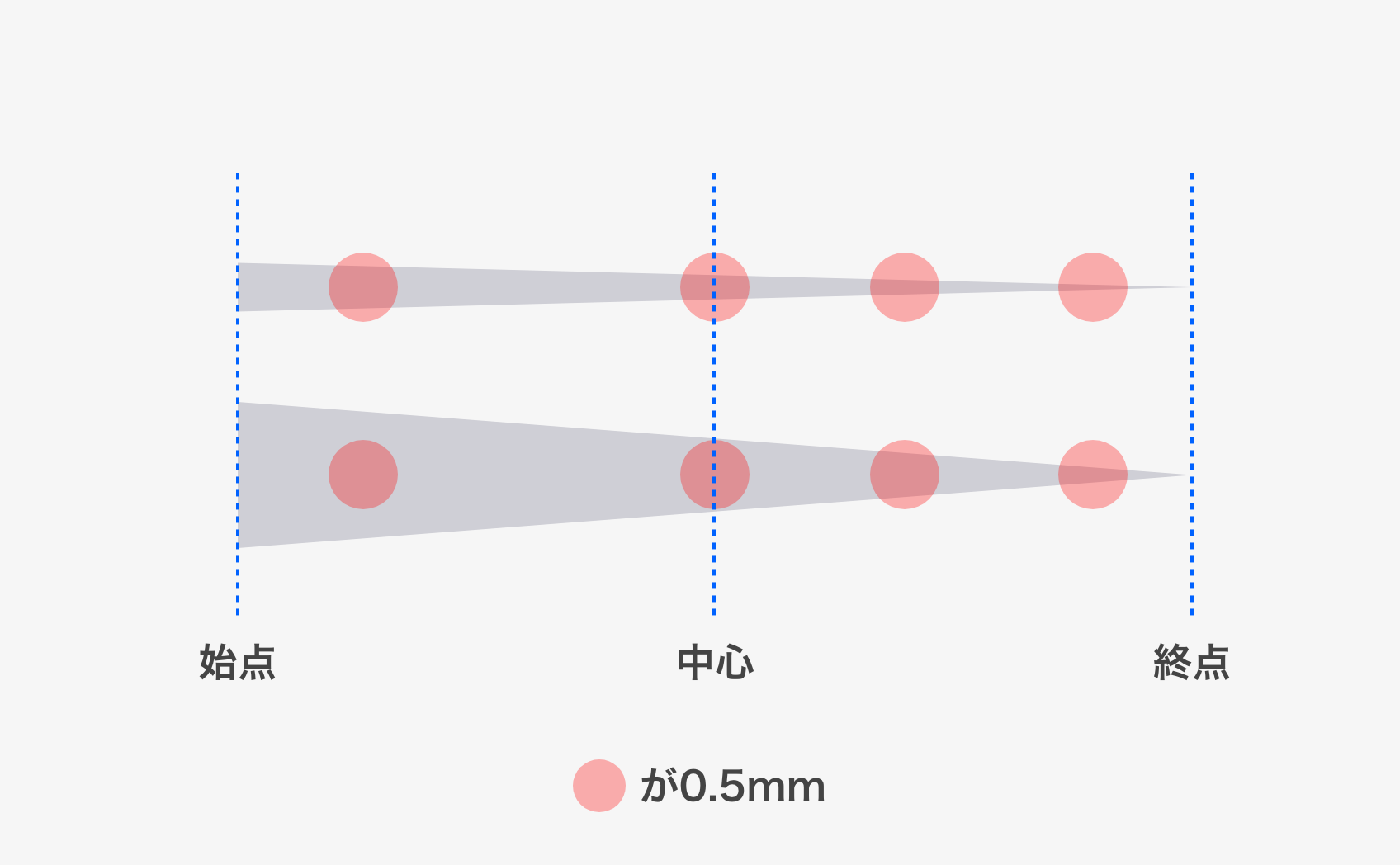 先細り箇所の0.5mm