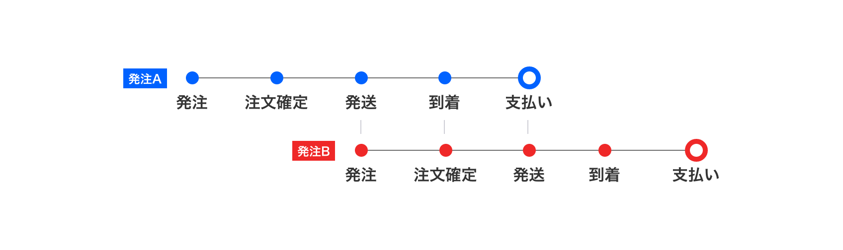 初回お支払いでできる操作2
