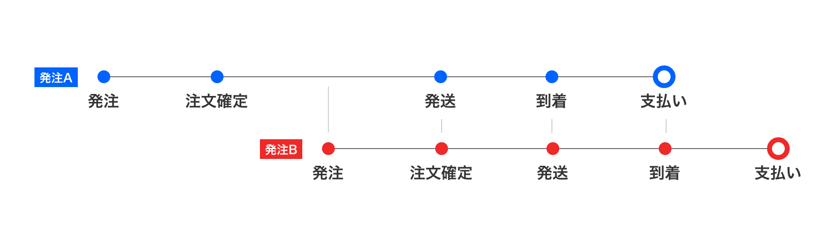初回お支払いでできない操作